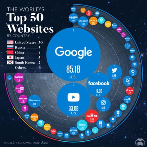 the world's top 50 websites|Ranked: The Top 50 Most Visited Websites in the World .